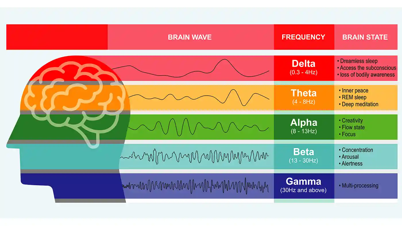 Calm Cube Accelerate Brain Waves